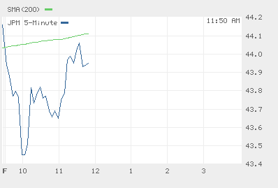 JP MORGAN Stock Chart